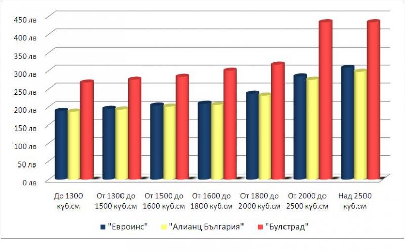 Колко струва най-евтината “Гражданска отговорност”