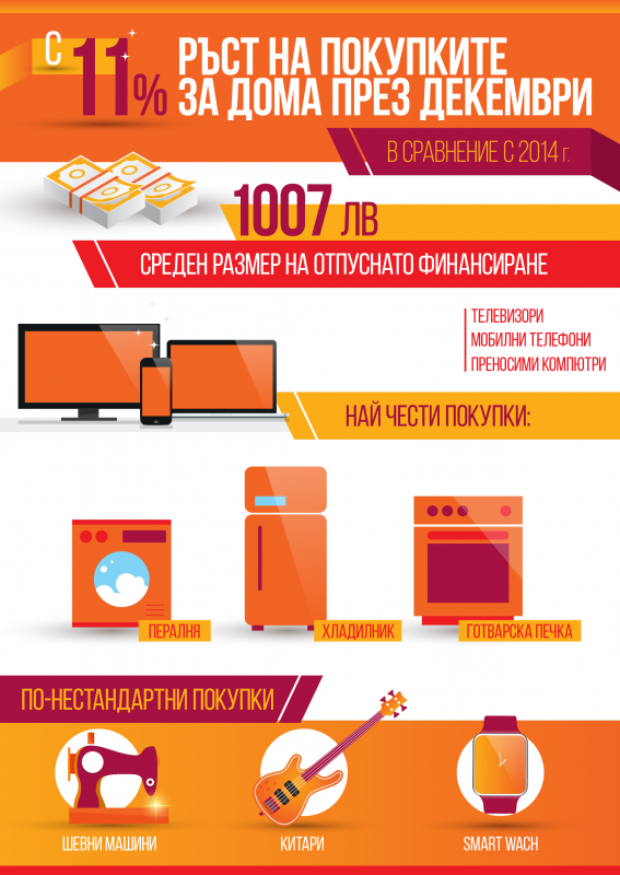 С 11% повече отделиха българите за покупки за дома през декември