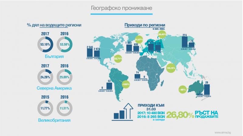 Сирма Груп Холдинг отчита рекорден ръст на консолидираната печалба