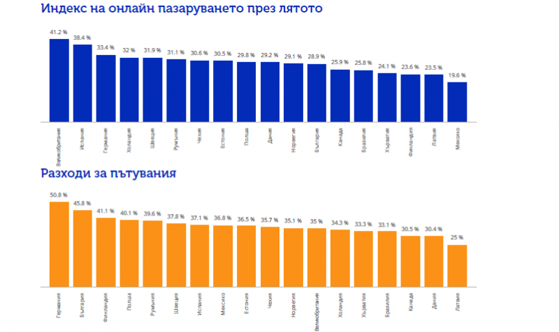България се нарежда на седмо място по прогнозни разходи за лятна почивка тази година